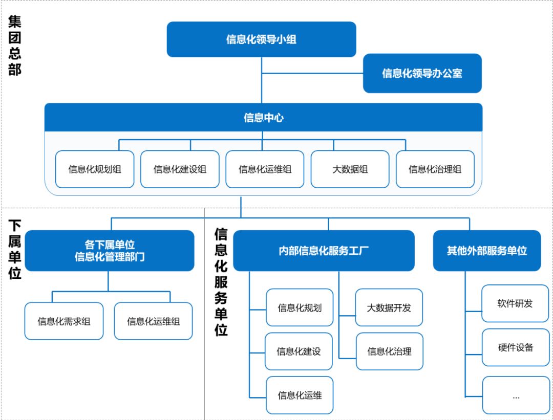 集团性企业it组织一般发展路径与治理结构__凤凰网